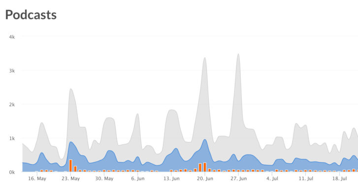 Podcast Analytics Dashboard